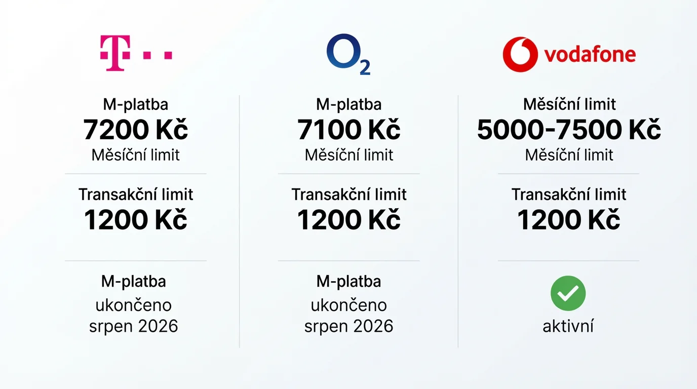 Srovnání tří mobilních operátorů s limity M-platby na čistém diagramu